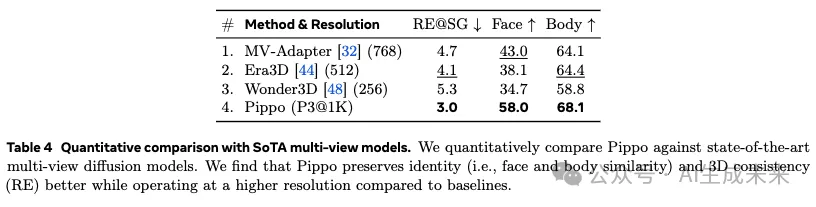 高分辨率3D人生成超简单!Pippo:Meta最新工作首次完成1K分辨率一致多视角人物图像生成-AI.x社区