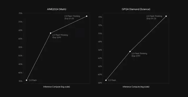 Gemini 2.0 Flash Thinking：谷歌放大招！能"直播思考"的AI来了，推理能力吊打OpenAI？-AI.x社区