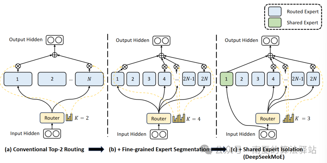 DeepSeek核心架构-DeepSeekMoE：细粒度专家划分与共享专家隔离技术的深度解析！-AI.x社区