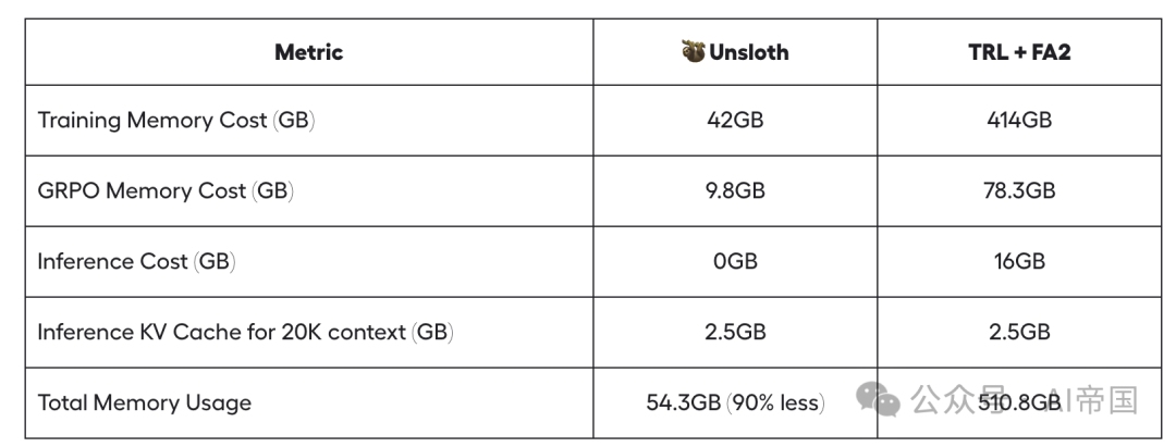 重磅！Unsloth开源新算法：让GRPO训练大模型所需显存降低90%，告别显存焦虑！-AI.x社区