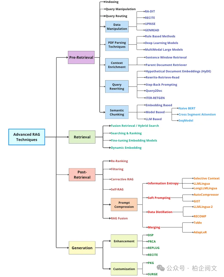 2W8000字揭秘RAG：从基础到高级的逆袭，彻底重塑大模型！-AI.x社区
