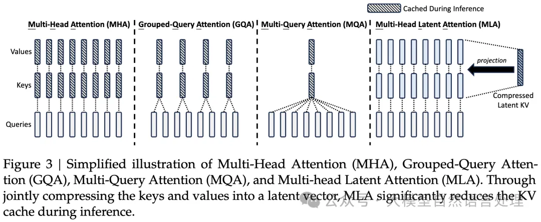 DeepSeek的多头潜在注意力（MLA）和及其11种KV-Cache技巧演进大总结-AI.x社区