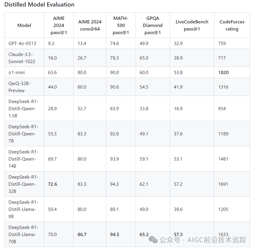 白嫖资源训练 DeepSeek R1 推理模型-AI.x社区