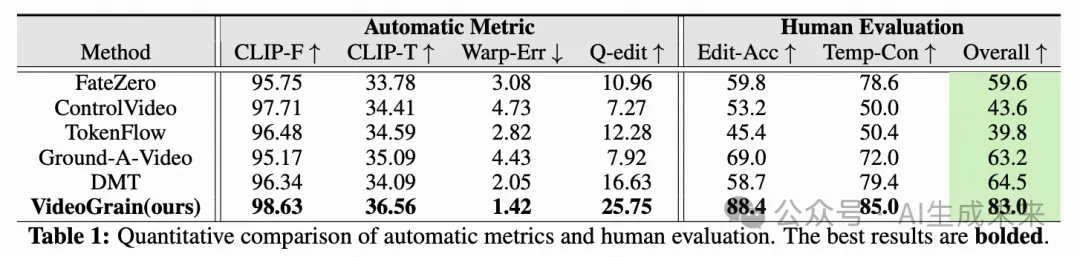 ICLR 2025 | 视频编辑最新SOTA！VideoGrain零样本实现多粒度控制，精准到像素级-AI.x社区