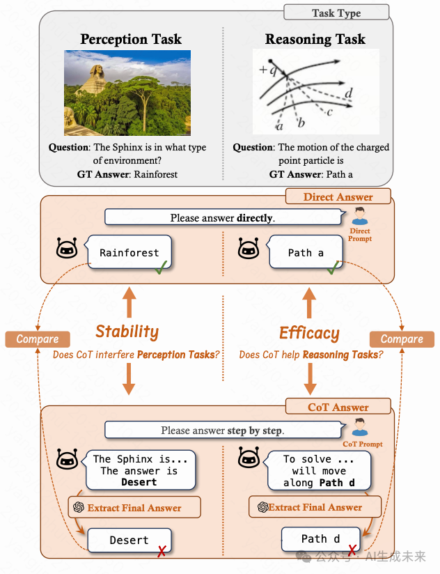 颠覆认知！多模态模型思维链评估白皮书：反思机制成胜负手，感知任务竟被CoT拖后腿-AI.x社区