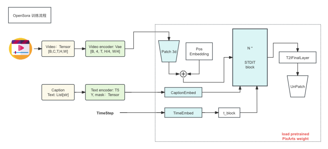 图2-2 opensora训练流程示意图