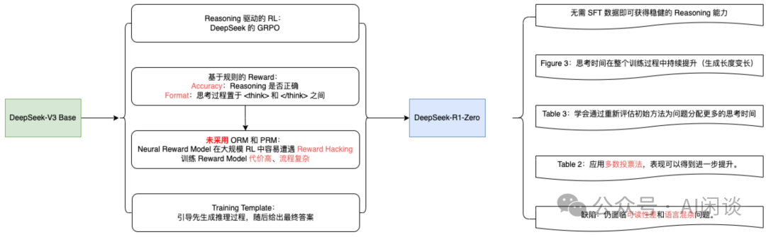 综述：DeepSeek Infra/V1/MoE/V2/V3/R1 & 开源关键技术-AI.x社区