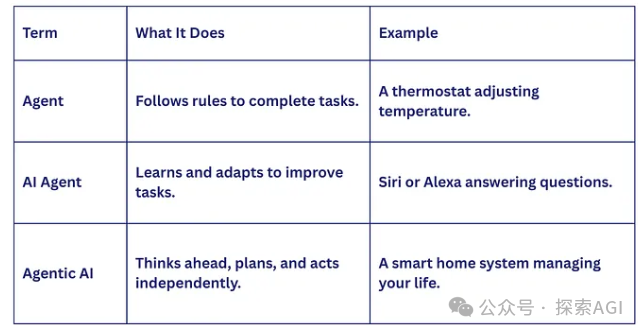 一文看懂Agentic AI、AI Agents和Agents：别再傻傻分不清了！-AI.x社区