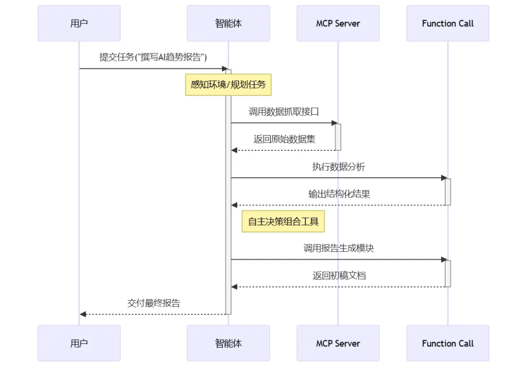 不再混淆了！一文揭秘MCP Server、Function Call与Agent的核心区别-AI.x社区