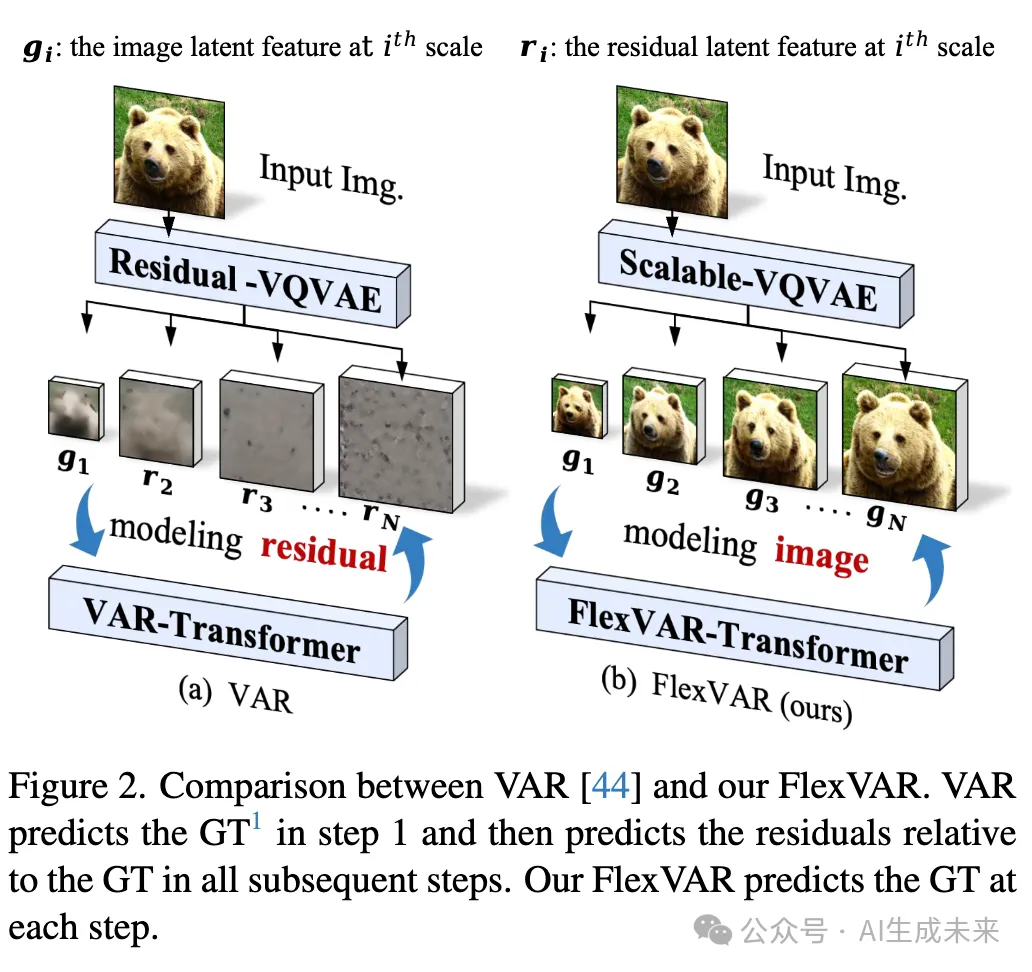 自回归模型迎来全能选手！FlexVAR一模型通吃图像生成/修补，推理速度与质量自由调节-AI.x社区