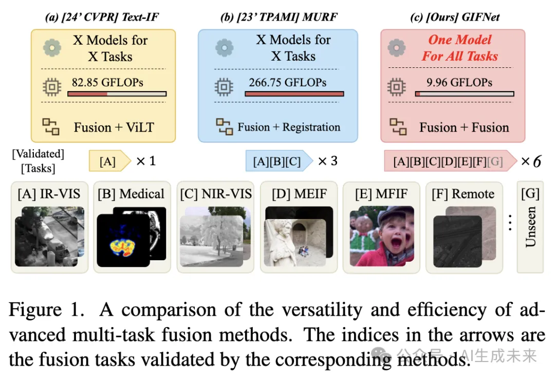 CVPR 2025 | 低层交互破局！GIFNet实现多模态融合通用模型，单一框架横扫多任务场景-AI.x社区