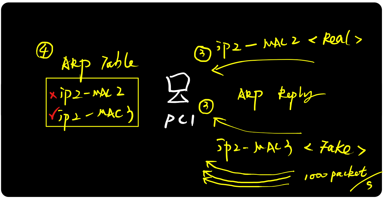 图解ARP协议（二）ARP攻击原理与实践_TCP/IP_05